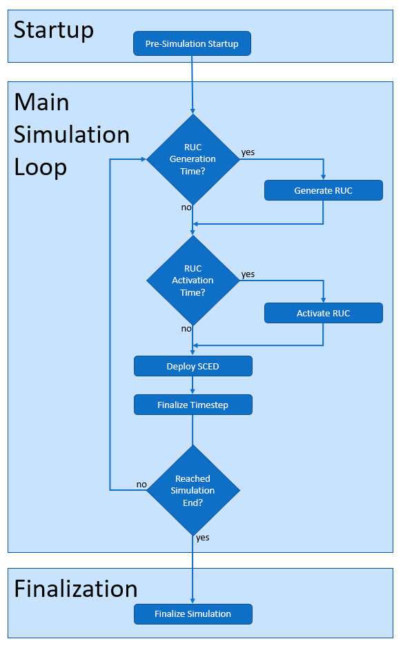 ../_images/PrescientSimulationCycle.png